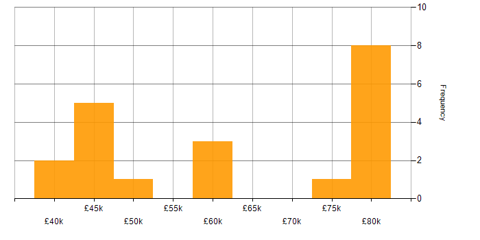 Salary histogram for BGP in Yorkshire