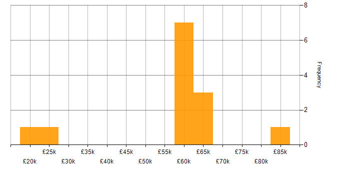 Salary histogram for Bitbucket in Yorkshire