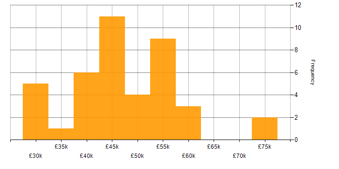 Salary histogram for Business Analyst in Yorkshire
