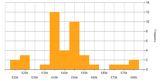 Salary histogram for Business Continuity in Yorkshire