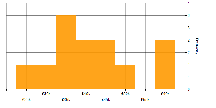 Salary histogram for Business Intelligence Analyst in Yorkshire