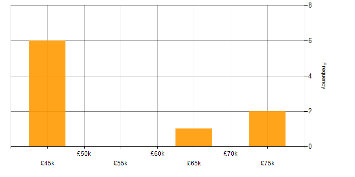 Salary histogram for Business Intelligence Consultant in Yorkshire