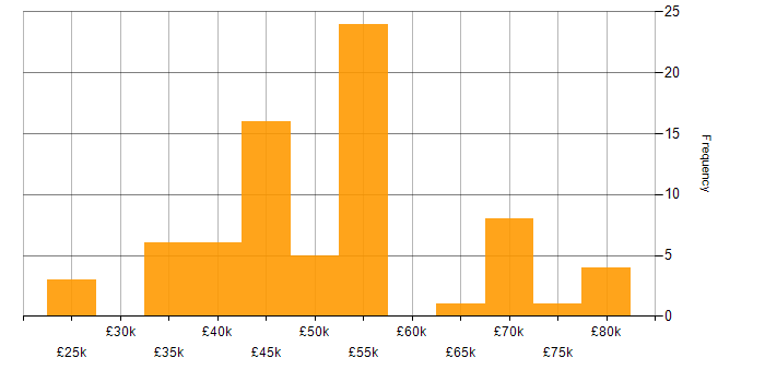 Salary histogram for Business Manager in Yorkshire