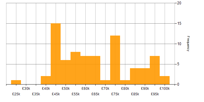 Salary histogram for Business Strategy in Yorkshire