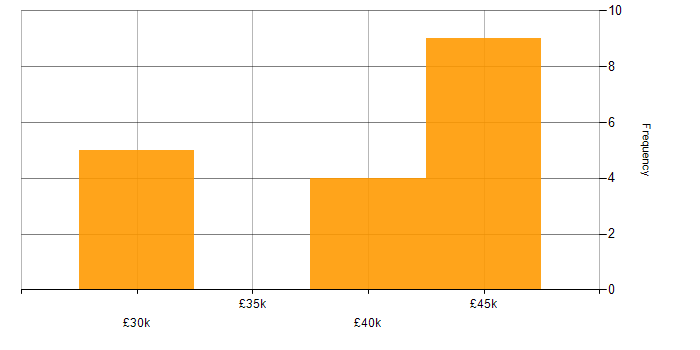 Salary histogram for C++ Software Engineer in Yorkshire