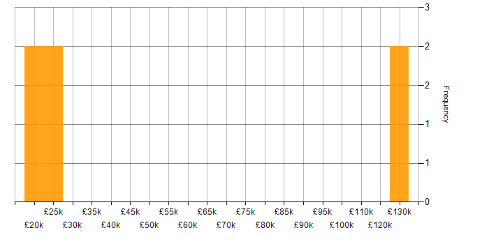 Salary histogram for Case Management in Yorkshire