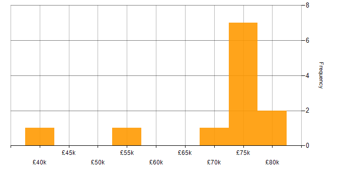 Salary histogram for CISM in Yorkshire