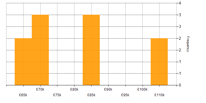 Salary histogram for Cloud Architect in Yorkshire