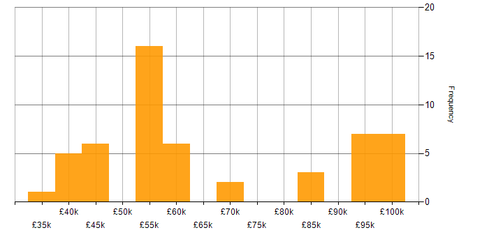 Salary histogram for Cloud Computing in Yorkshire