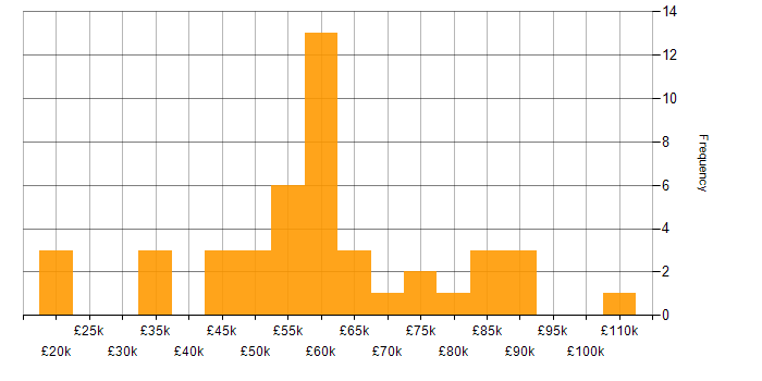 Salary histogram for Cloud Security in Yorkshire
