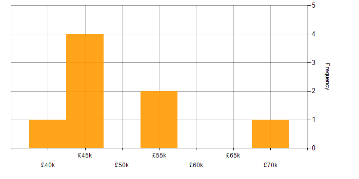Salary histogram for Clustering in Yorkshire