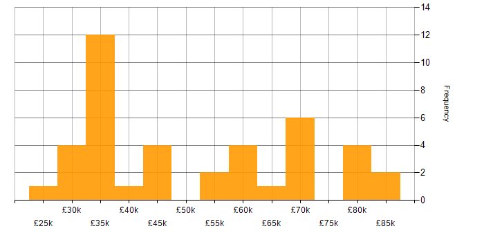 Salary histogram for CMS in Yorkshire