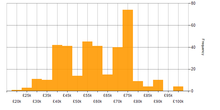 Salary histogram for Coaching in Yorkshire