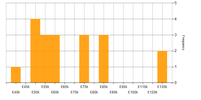 Salary histogram for Code Quality in Yorkshire