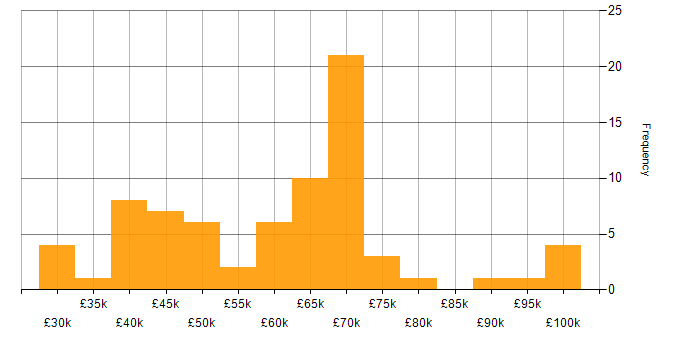 Salary histogram for Collaborative Culture in Yorkshire