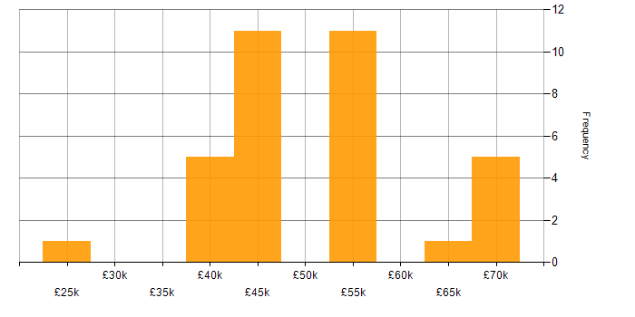Salary histogram for Community of Practice in Yorkshire