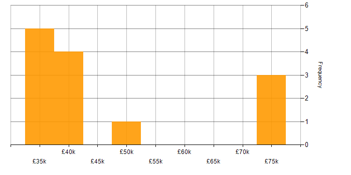 Salary histogram for Compliance Manager in Yorkshire