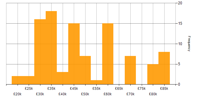 Salary histogram for Computer Science Degree in Yorkshire