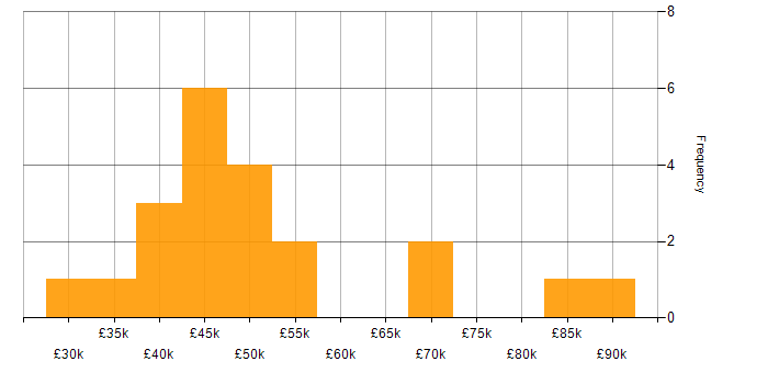 Salary histogram for Configuration Management in Yorkshire