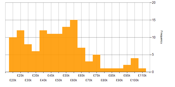 Salary histogram for Consultant in Yorkshire