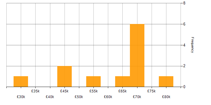 Salary histogram for Content Management in Yorkshire