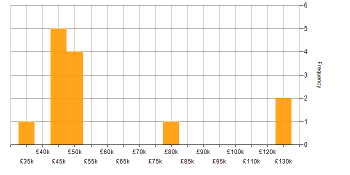 Salary histogram for Continuous Delivery in Yorkshire