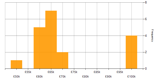 Salary histogram for Continuous Deployment in Yorkshire