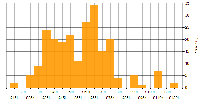 Salary histogram for Continuous Improvement in Yorkshire