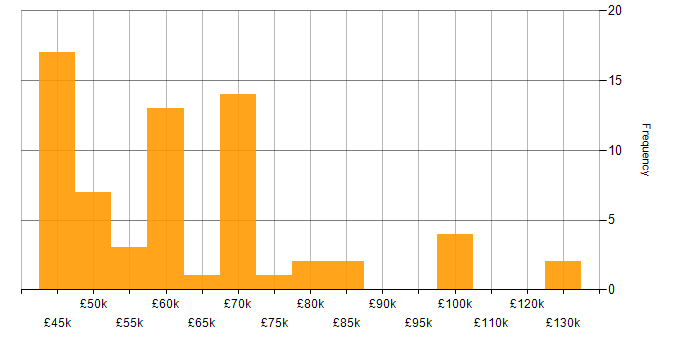 Salary histogram for Continuous Integration in Yorkshire