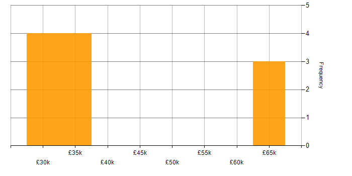 Salary histogram for Contract Management in Yorkshire
