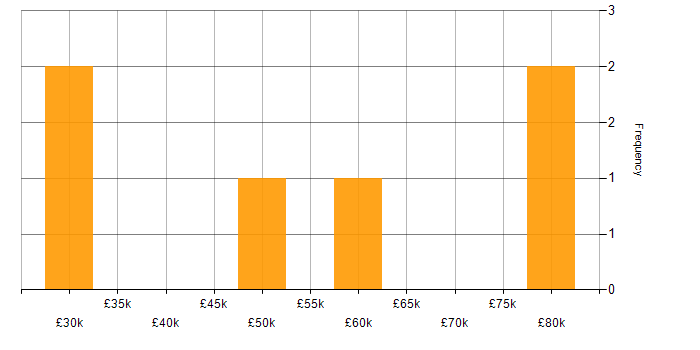 Salary histogram for CRISC in Yorkshire