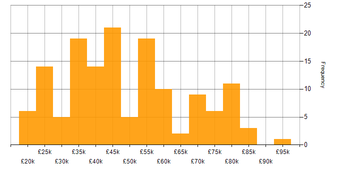 Salary histogram for CRM in Yorkshire