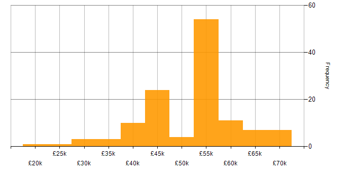 Salary histogram for C# Developer in Yorkshire