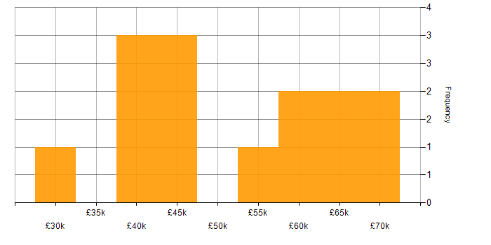 Salary histogram for Cyber Threat in Yorkshire