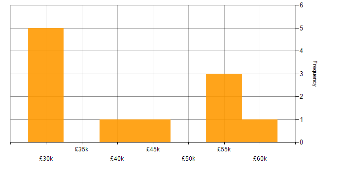 Salary histogram for Cypress.io in Yorkshire