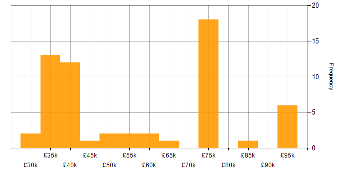 Salary histogram for Data Analysis in Yorkshire