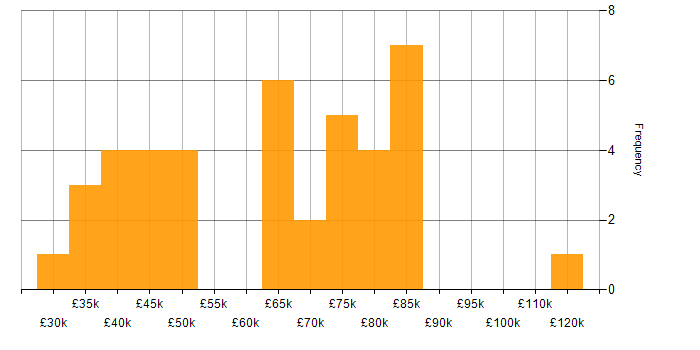 Salary histogram for Data Engineering in Yorkshire