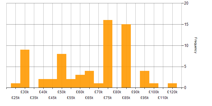 Salary histogram for Data Governance in Yorkshire