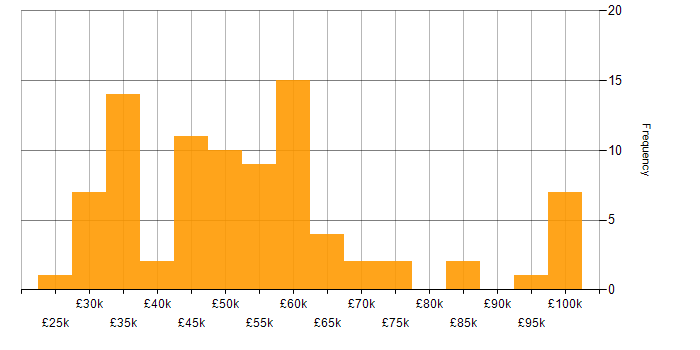 Salary histogram for Data Management in Yorkshire