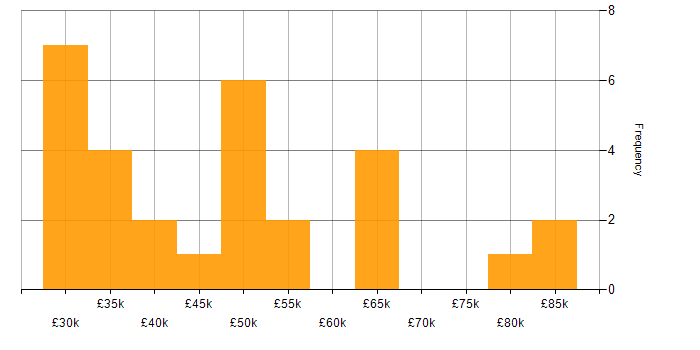 Salary histogram for Data Manager in Yorkshire