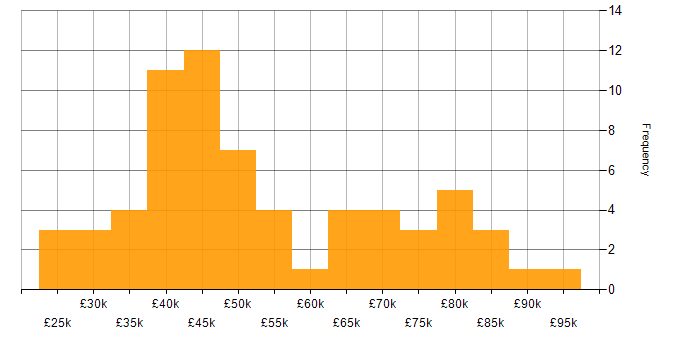 Salary histogram for Data Modelling in Yorkshire