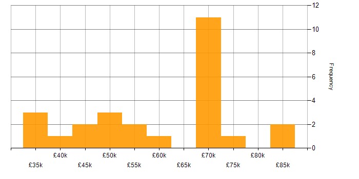 Salary histogram for Data Pipeline in Yorkshire