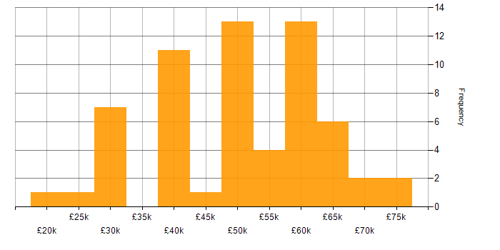 Salary histogram for Data Protection in Yorkshire