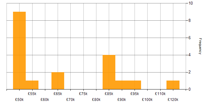 Salary histogram for Data Strategy in Yorkshire