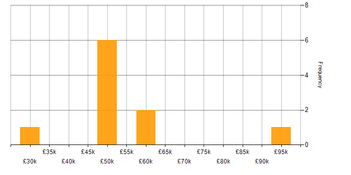 Salary histogram for Data-Driven Decision Making in Yorkshire