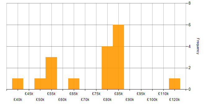 Salary histogram for Databricks in Yorkshire