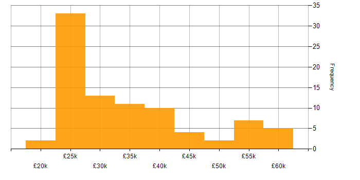 Salary histogram for DBS Check in Yorkshire