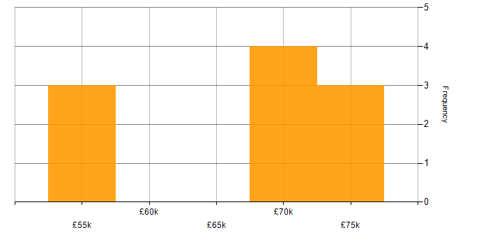 Salary histogram for Defect Management in Yorkshire