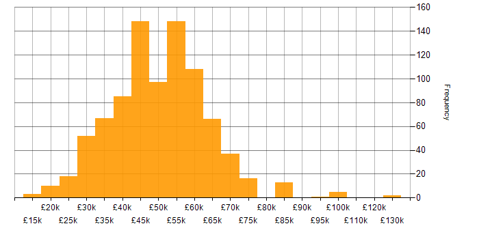 Salary histogram for Developer in Yorkshire