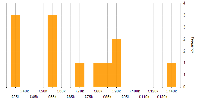 Salary histogram for DevSecOps in Yorkshire